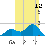 Tide chart for Ballast Point, Hillsborough Bay, Florida on 2023/03/12