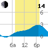 Tide chart for Ballast Point, Hillsborough Bay, Florida on 2023/03/14