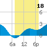 Tide chart for Ballast Point, Hillsborough Bay, Florida on 2023/03/18