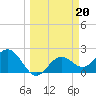 Tide chart for Ballast Point, Hillsborough Bay, Florida on 2023/03/20