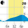 Tide chart for Ballast Point, Hillsborough Bay, Florida on 2023/03/28