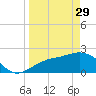 Tide chart for Ballast Point, Hillsborough Bay, Florida on 2023/03/29
