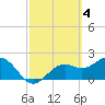 Tide chart for Ballast Point, Hillsborough Bay, Florida on 2023/03/4