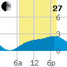 Tide chart for Ballast Point, Hillsborough Bay, Florida on 2023/04/27