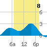 Tide chart for Ballast Point, Hillsborough Bay, Florida on 2023/04/8