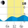 Tide chart for Ballast Point, Hillsborough Bay, Florida on 2023/06/10