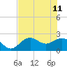 Tide chart for Ballast Point, Hillsborough Bay, Florida on 2023/06/11