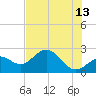 Tide chart for Ballast Point, Hillsborough Bay, Florida on 2023/06/13