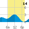 Tide chart for Ballast Point, Hillsborough Bay, Florida on 2023/06/14