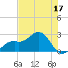 Tide chart for Ballast Point, Hillsborough Bay, Florida on 2023/06/17