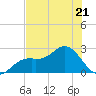 Tide chart for Ballast Point, Hillsborough Bay, Florida on 2023/06/21