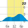 Tide chart for Ballast Point, Hillsborough Bay, Florida on 2023/06/22