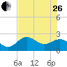 Tide chart for Ballast Point, Hillsborough Bay, Florida on 2023/06/26