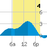 Tide chart for Ballast Point, Hillsborough Bay, Florida on 2023/06/4