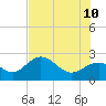 Tide chart for Ballast Point, Hillsborough Bay, Florida on 2023/07/10