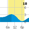 Tide chart for Ballast Point, Hillsborough Bay, Florida on 2023/08/10