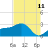 Tide chart for Ballast Point, Hillsborough Bay, Florida on 2023/08/11