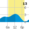 Tide chart for Ballast Point, Hillsborough Bay, Florida on 2023/08/13