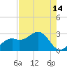 Tide chart for Ballast Point, Hillsborough Bay, Florida on 2023/08/14