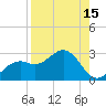 Tide chart for Ballast Point, Hillsborough Bay, Florida on 2023/08/15