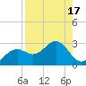Tide chart for Ballast Point, Hillsborough Bay, Florida on 2023/08/17