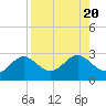Tide chart for Ballast Point, Hillsborough Bay, Florida on 2023/08/20