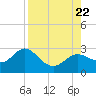 Tide chart for Ballast Point, Hillsborough Bay, Florida on 2023/08/22
