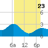 Tide chart for Ballast Point, Hillsborough Bay, Florida on 2023/08/23