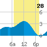 Tide chart for Ballast Point, Hillsborough Bay, Florida on 2023/08/28