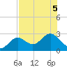 Tide chart for Ballast Point, Hillsborough Bay, Florida on 2023/08/5
