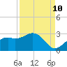 Tide chart for Ballast Point, Hillsborough Bay, Florida on 2023/09/10