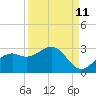 Tide chart for Ballast Point, Hillsborough Bay, Florida on 2023/09/11