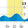 Tide chart for Ballast Point, Hillsborough Bay, Florida on 2023/09/13