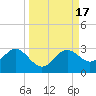 Tide chart for Ballast Point, Hillsborough Bay, Florida on 2023/09/17
