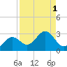 Tide chart for Ballast Point, Hillsborough Bay, Florida on 2023/09/1