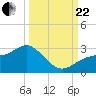 Tide chart for Ballast Point, Hillsborough Bay, Florida on 2023/09/22