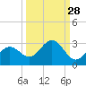 Tide chart for Ballast Point, Hillsborough Bay, Florida on 2023/09/28