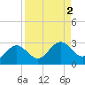 Tide chart for Ballast Point, Hillsborough Bay, Florida on 2023/09/2