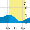 Tide chart for Ballast Point, Hillsborough Bay, Florida on 2023/09/7