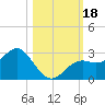 Tide chart for Ballast Point, Hillsborough Bay, Florida on 2023/10/18