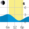 Tide chart for Ballast Point, Hillsborough Bay, Florida on 2023/10/6