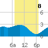 Tide chart for Ballast Point, Hillsborough Bay, Florida on 2023/10/8
