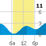 Tide chart for Ballast Point, Hillsborough Bay, Florida on 2023/11/11