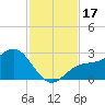 Tide chart for Ballast Point, Hillsborough Bay, Florida on 2023/11/17