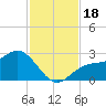 Tide chart for Ballast Point, Hillsborough Bay, Florida on 2023/11/18