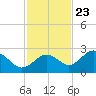 Tide chart for Ballast Point, Hillsborough Bay, Florida on 2023/11/23