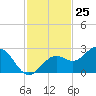 Tide chart for Ballast Point, Hillsborough Bay, Florida on 2023/11/25