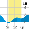Tide chart for Ballast Point, Hillsborough Bay, Florida on 2023/12/10