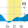 Tide chart for Ballast Point, Hillsborough Bay, Florida on 2023/12/11