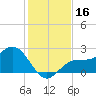 Tide chart for Ballast Point, Hillsborough Bay, Florida on 2023/12/16